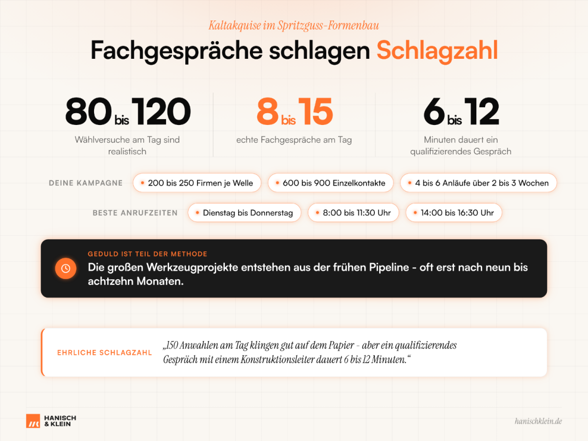 Statistik zu Fachgesprächen im Formenbau: 80 bis 120 Wählversuche täglich.