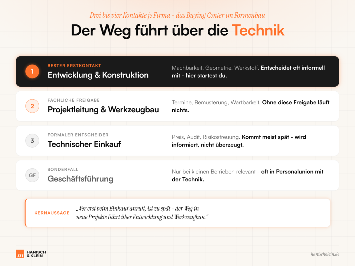 Grafik zur Kaltakquise im Formenbau mit den Schritten über Technik.