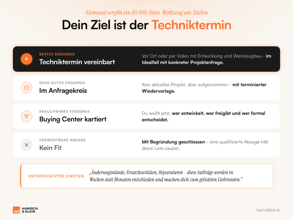 Die Grafik zeigt Schritte zur Sicherstellung eines Techniktermins im Formenbau.