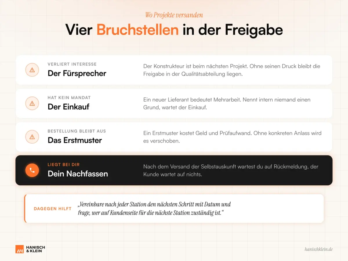 Infografik zu vier Bruchstellen der Lieferantenfreigabe: Vorgespräch, Einkauf, Erstmuster und Nachfassen.