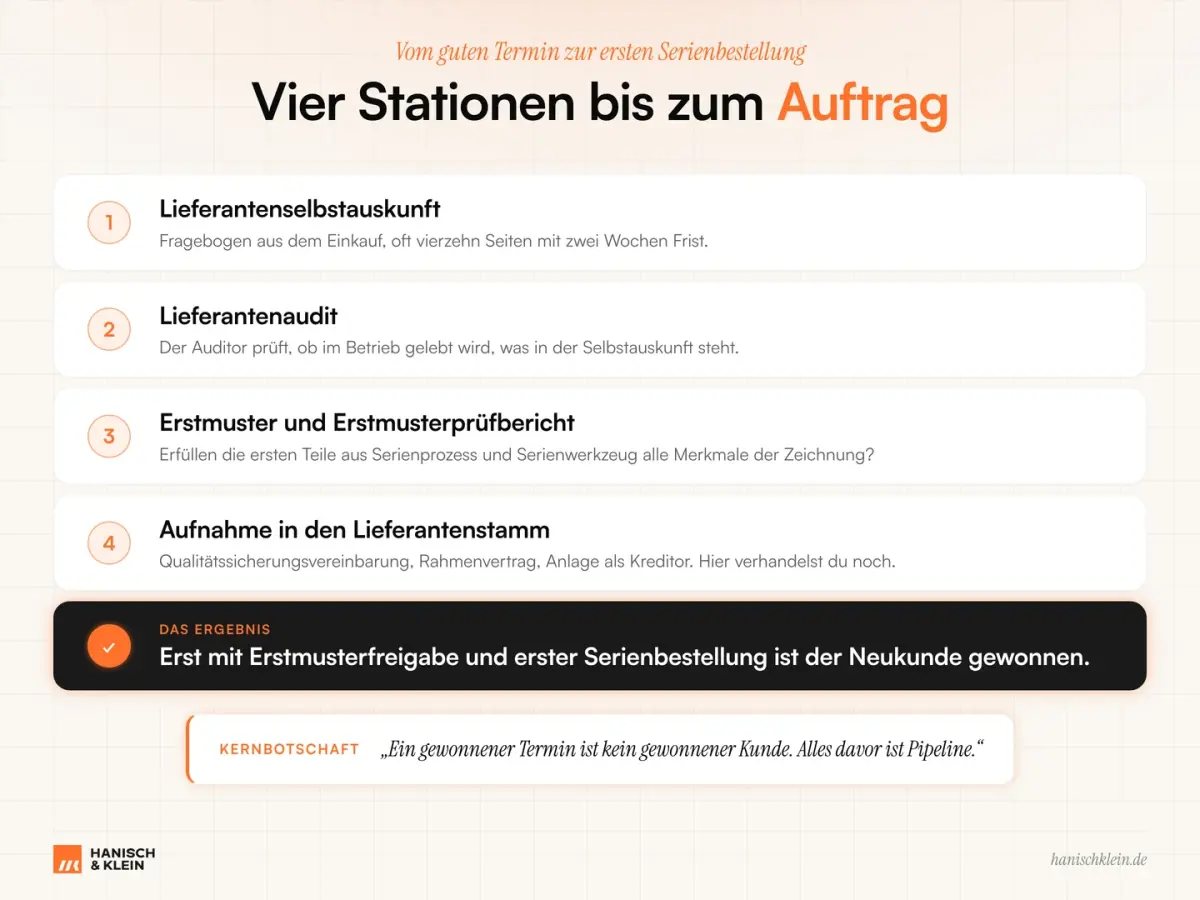Übersicht der vier Stationen zur Lieferantenfreigabe: Selbstauskunft, Audit, Erstmusterprüfung und Aufnahme in den Lieferantenstamm.