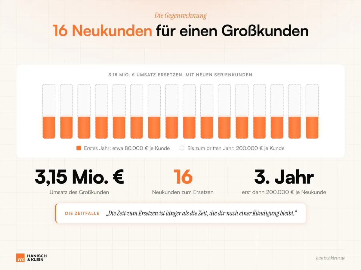 Infografik zeigt, dass 16 Neukunden nötig sind, um den Umsatz eines Großkunden von 3,15 Millionen Euro zu ersetzen.