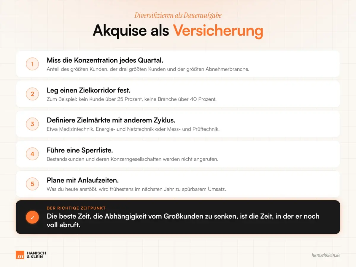 Infografik mit sechs Schritten für Akquise als Versicherung gegen das Klumpenrisiko im Zulieferbetrieb
