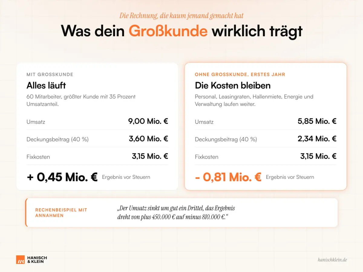 Klumpenrisiko im Kostenvergleich: Links zeigt eine Grafik den Gewinn mit Großkunde, rechts den Verlust nach dessen Wegfall.