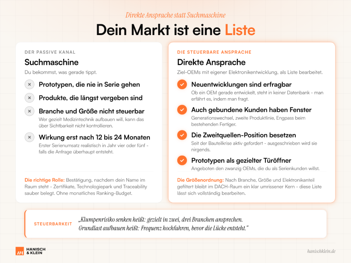Grafik zur Marktanalyse der Elektronikfertigung: Unterschiede zwischen Suchmaschinen und direkter Ansprache.