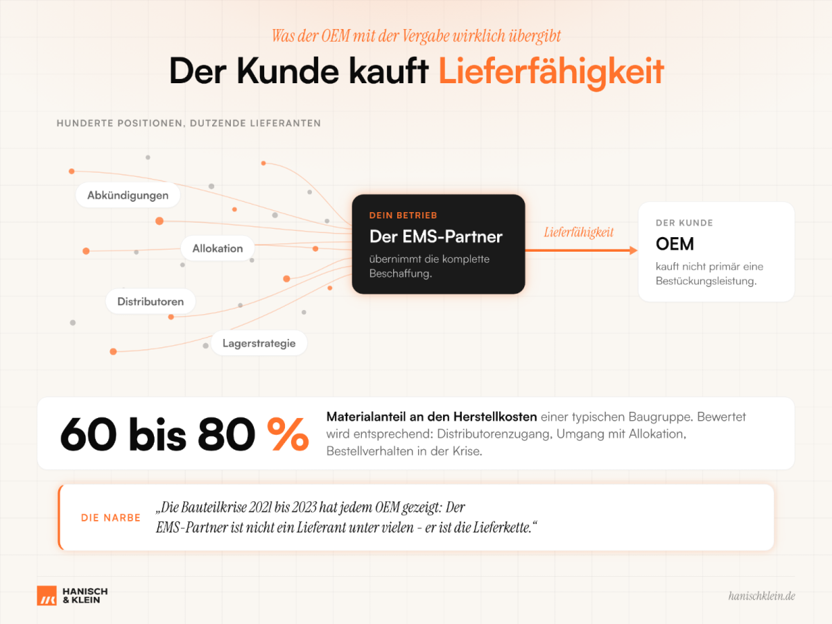 Grafik zur Lieferfähigkeit in der Elektronikfertigung, Fokus auf EMS-Partner.