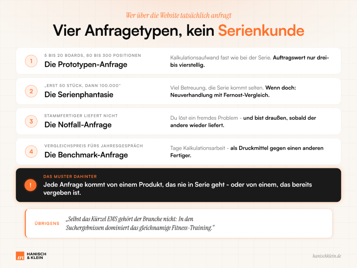 Grafik zeigt vier Anfragetypen für EMS-Dienstleister: Prototypen, Serienanfrage, Notfall-Anfrage, Benchmark-Anfrage.