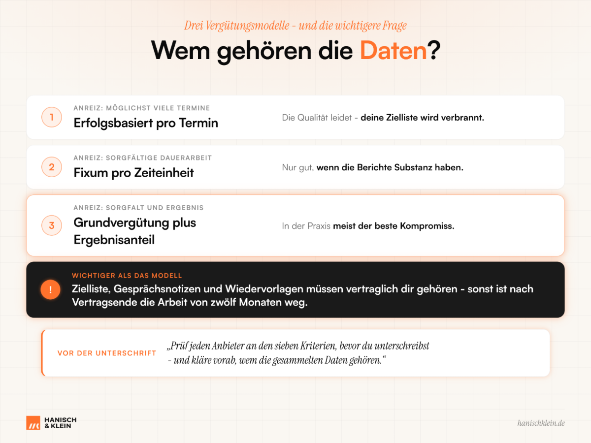 Grafik zu Kaltakquise: Wem gehören die Daten bei Agenturen?