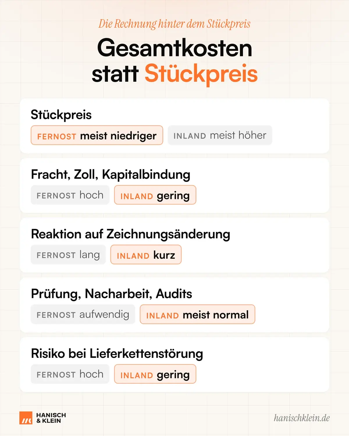 Reshoring im Vergleich: Eine Grafik stellt Stückpreis, Fracht, Zeichnungsänderungen, Prüfaufwand und Lieferkettenrisiko gegenüber.