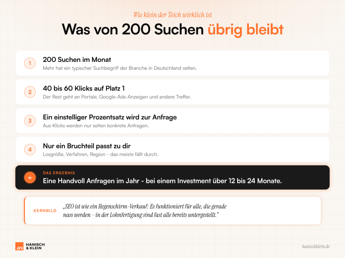 Grafik zeigt, was von 200 Suchen im Monat bei CNC-Fräsen Lohnfertigung übrig bleibt.