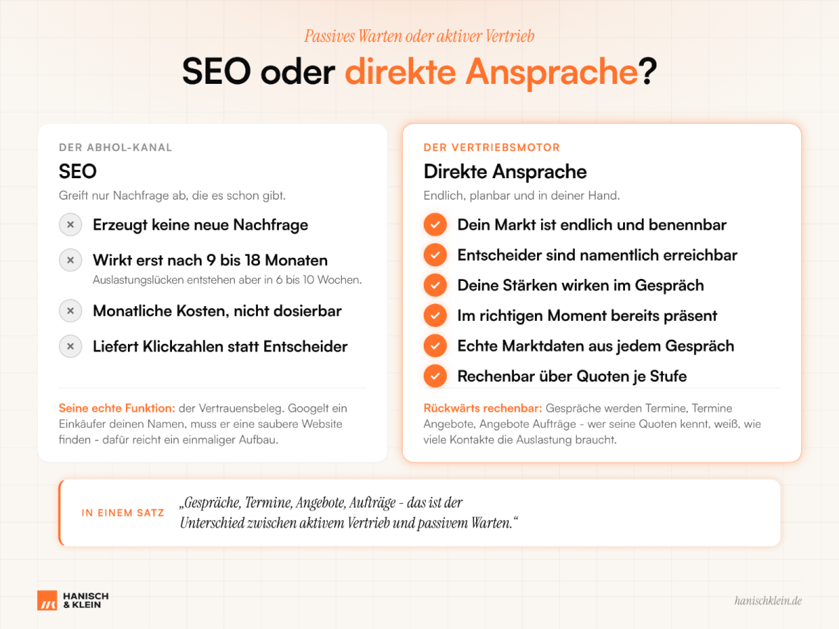 Vergleich zwischen SEO und direkter Ansprache in der Lohnfertigung.