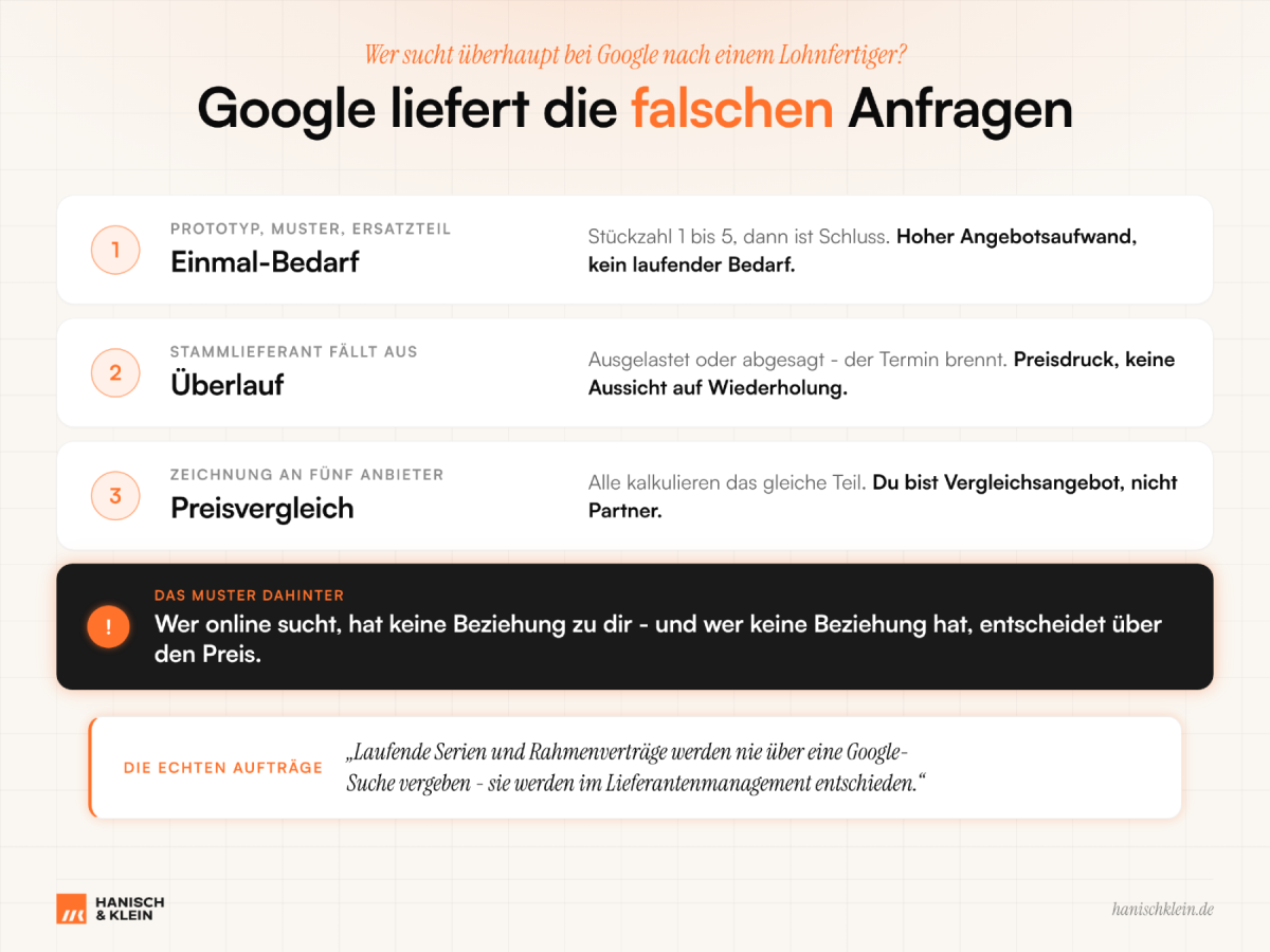 Grafik zeigt, dass Google falsche Anfragen für Lohnfertiger liefert.