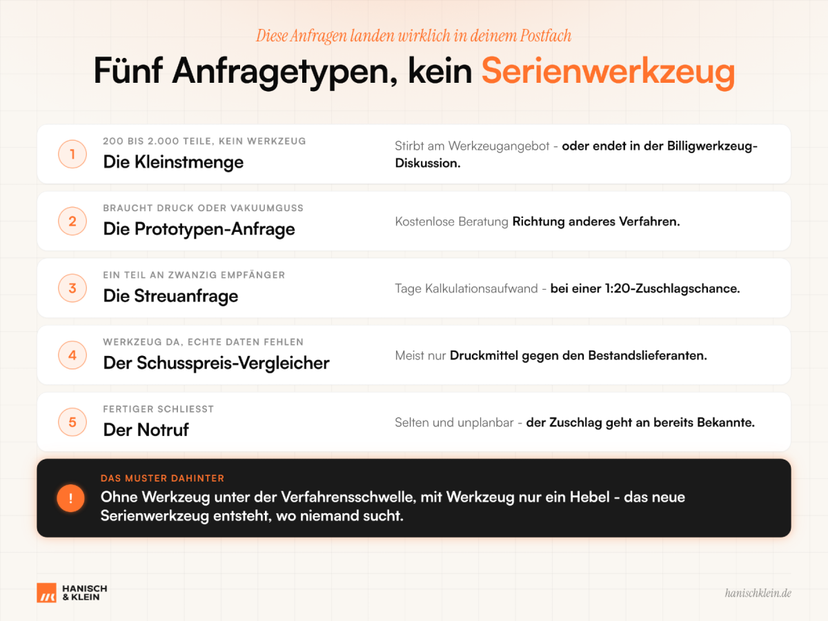 Grafik zu fünf Anfragetypen im Spritzguss ohne Serienwerkzeug.