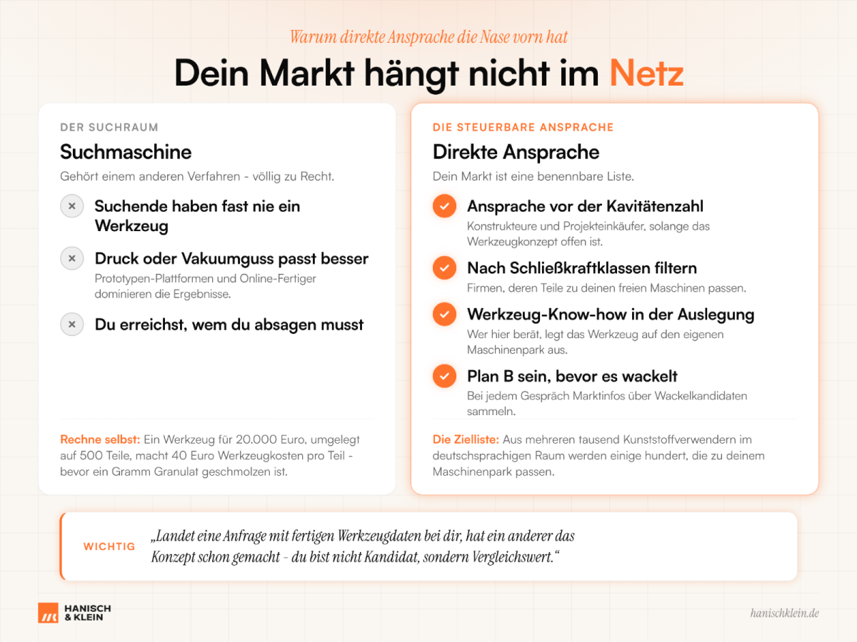 Grafik zeigt, dass der Markt für Spritzguss Lohnfertigung nicht im Netz hängt.