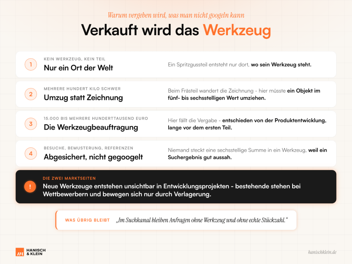 Infografik zu Spritzguss Werkzeug und dessen Verkaufsprozess.