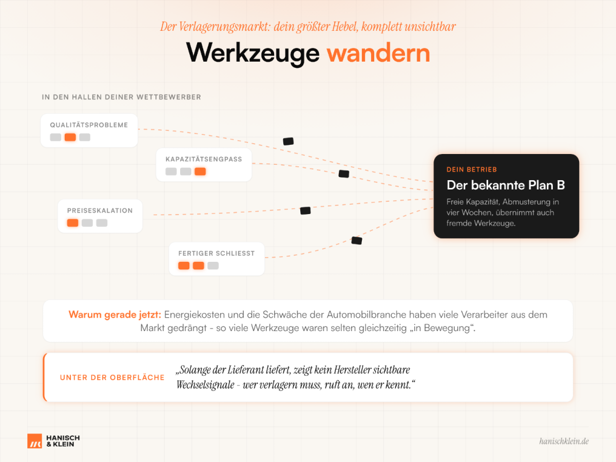 Visualisierung zu Werkzeuge wandern im Spritzguss mit Wettbewerbern und Herausforderungen.