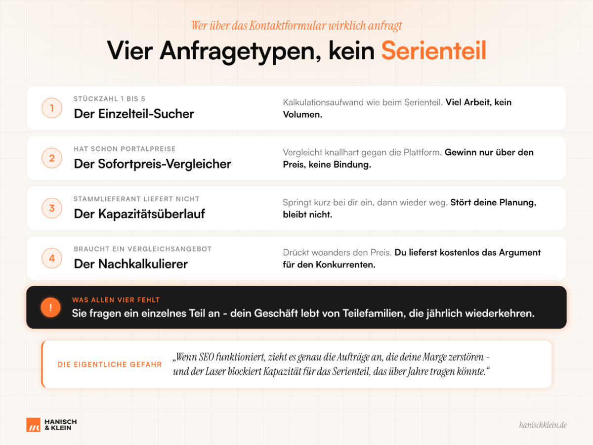 Grafik über vier Anfragetypen in der Blechfertigung ohne Serienauftrag.