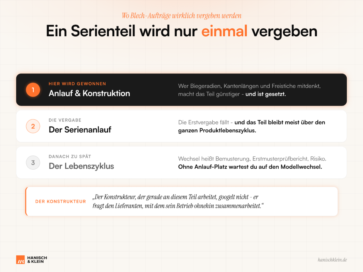 Grafik über die Vergabe von Serienteilen, betont die Wichtigkeit der Anlauf- und Konstruktionsphase.