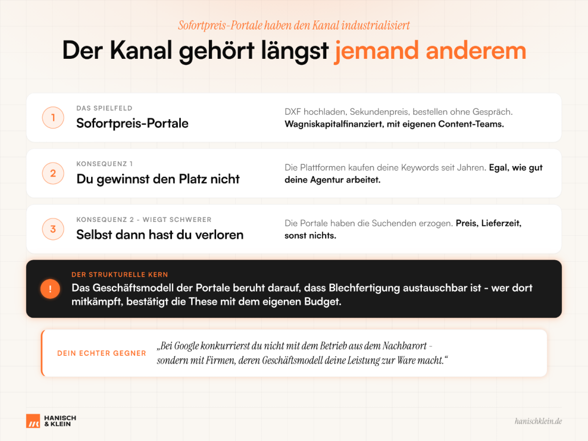 Grafik zu Sofortpreis-Portalen und der SEO-Situation für Blechfertiger.