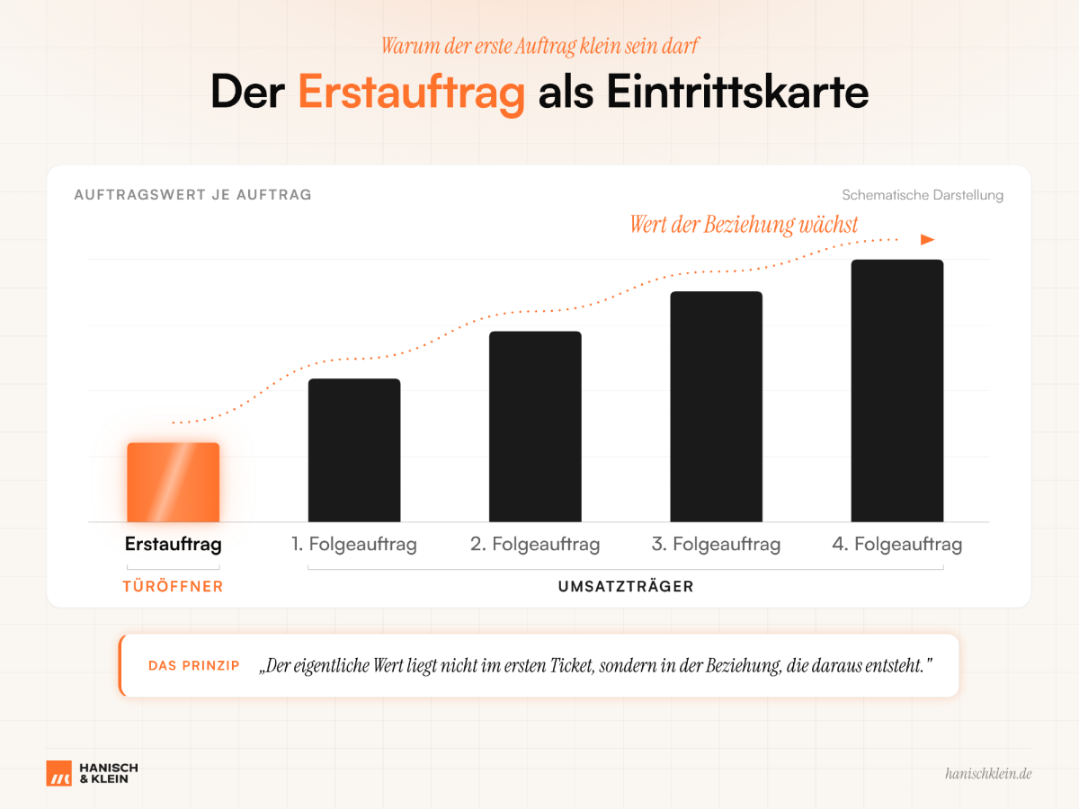 Grafik zum Thema Erstauftrag als Eintrittskarte und Umsatzträger im Vertrieb.