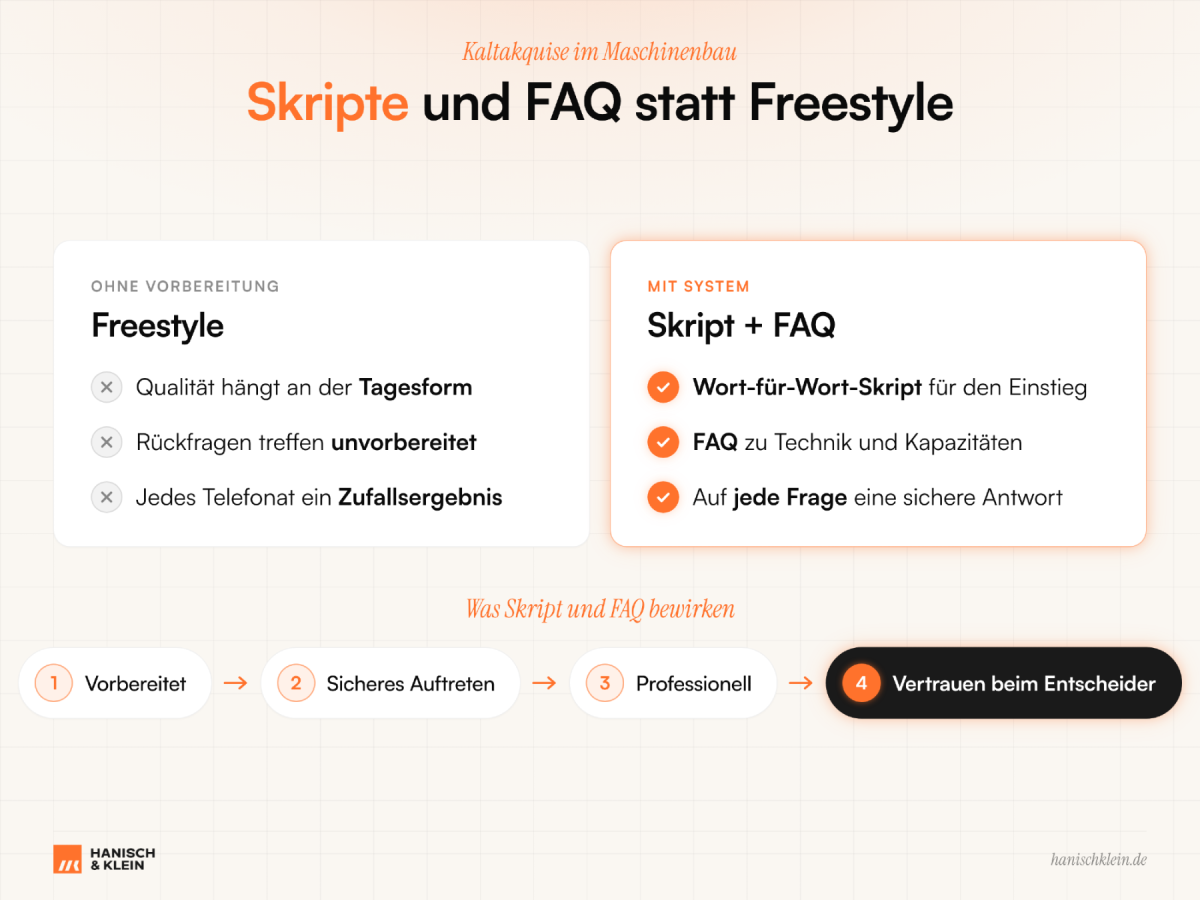 Grafik zu Kaltakquise im Maschinenbau mit Skripten und FAQs für erfolgreiche Gespräche.