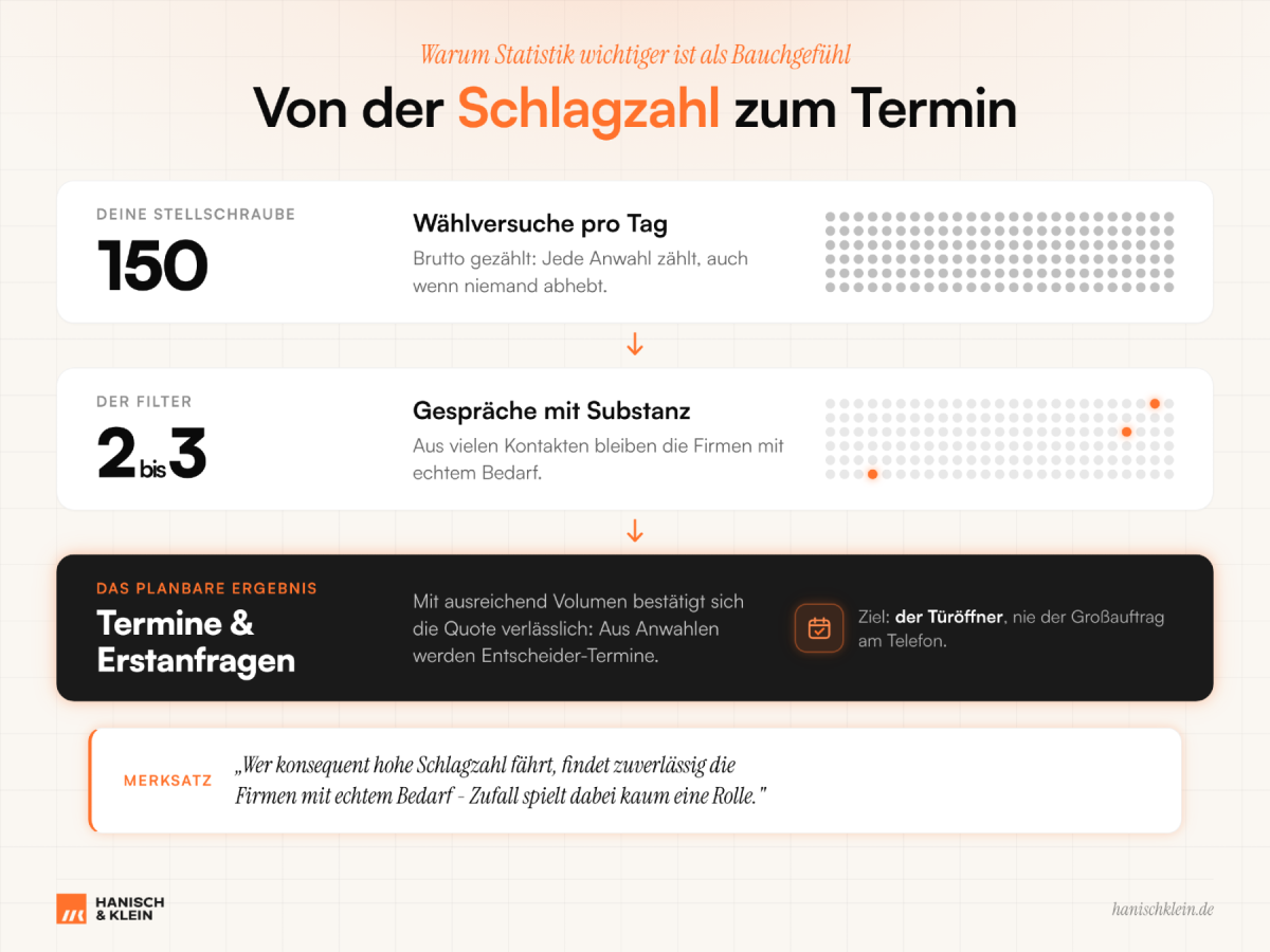 Grafik zur Kaltakquise im Maschinenbau: Schlagzahl und Termine Übersicht.