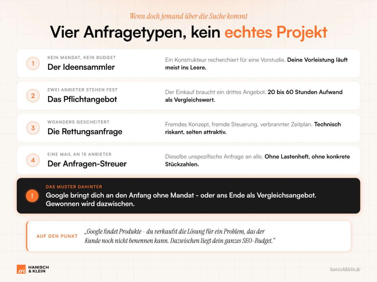 Die vier Anfragetypen im Sondermaschinenbau: Ideen sammeln, Pflichtangebot, Rettungsanfrage und Anfragen-Streuer.