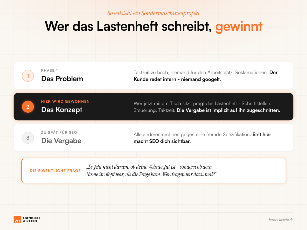 Diagramm über das Schreiben eines Lastenhefts im Sondermaschinenbau.