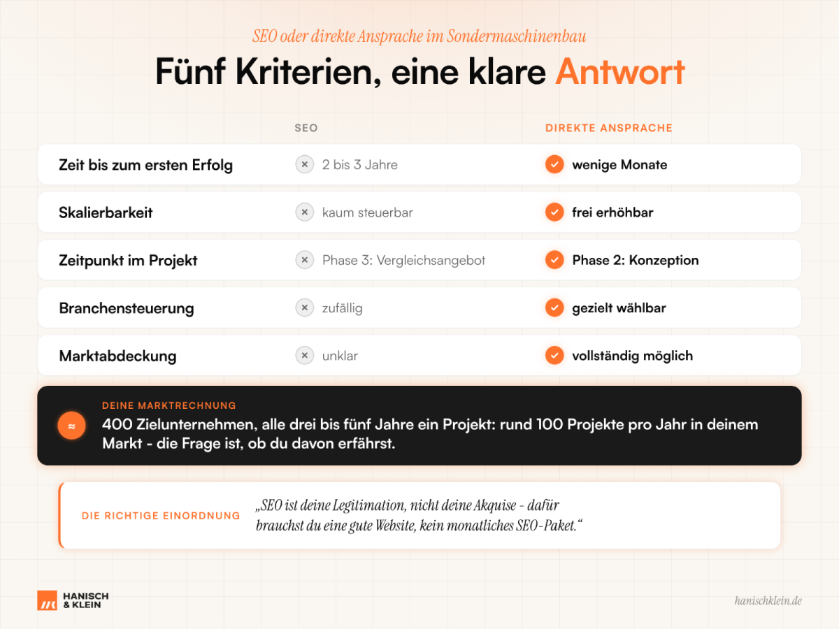 Grafik zu SEO und direkter Ansprache im Sondermaschinenbau mit fünf Kriterien.
