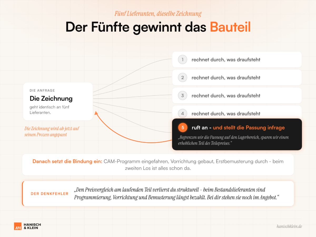 Grafik über den Gewinn des Bauteils in der Zerspanung mit CNC-Frästeilen.