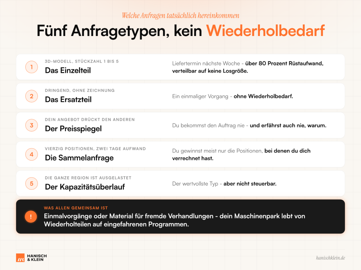 Fünf Anfragetypen im Kontext der Zerspanung ohne Wiederholbedarf.