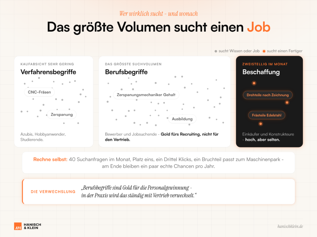 Die Grafik zeigt Suchbegriffe zur Zerspanung und deren Volumen bei Jobs.