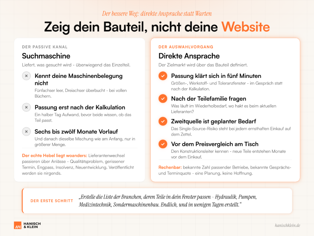 Wichtige Punkte zur Sichtbarkeit für Zerspanungsbetriebe: Bauteil zeigen statt Website.