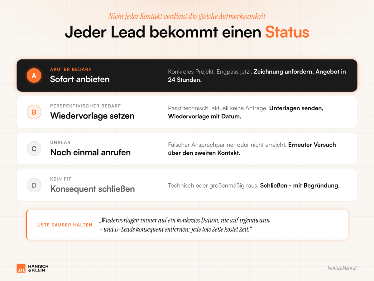 Visualisierung der Schritte zur Kaltakquise mit Leads und deren Status.