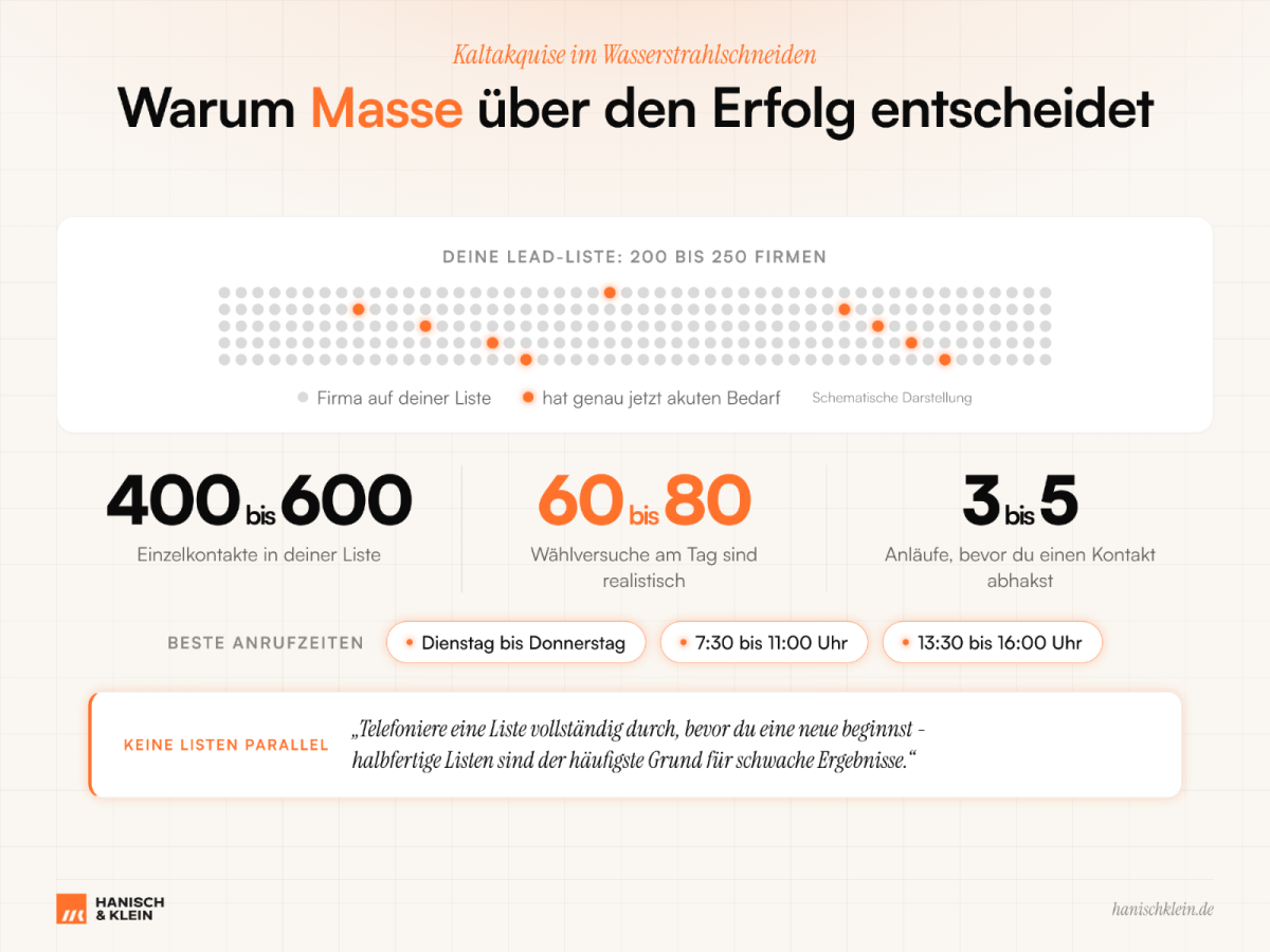 Grafik zeigt die Bedeutung von Masse in der Wasserstrahl-Akquise für den Erfolg.