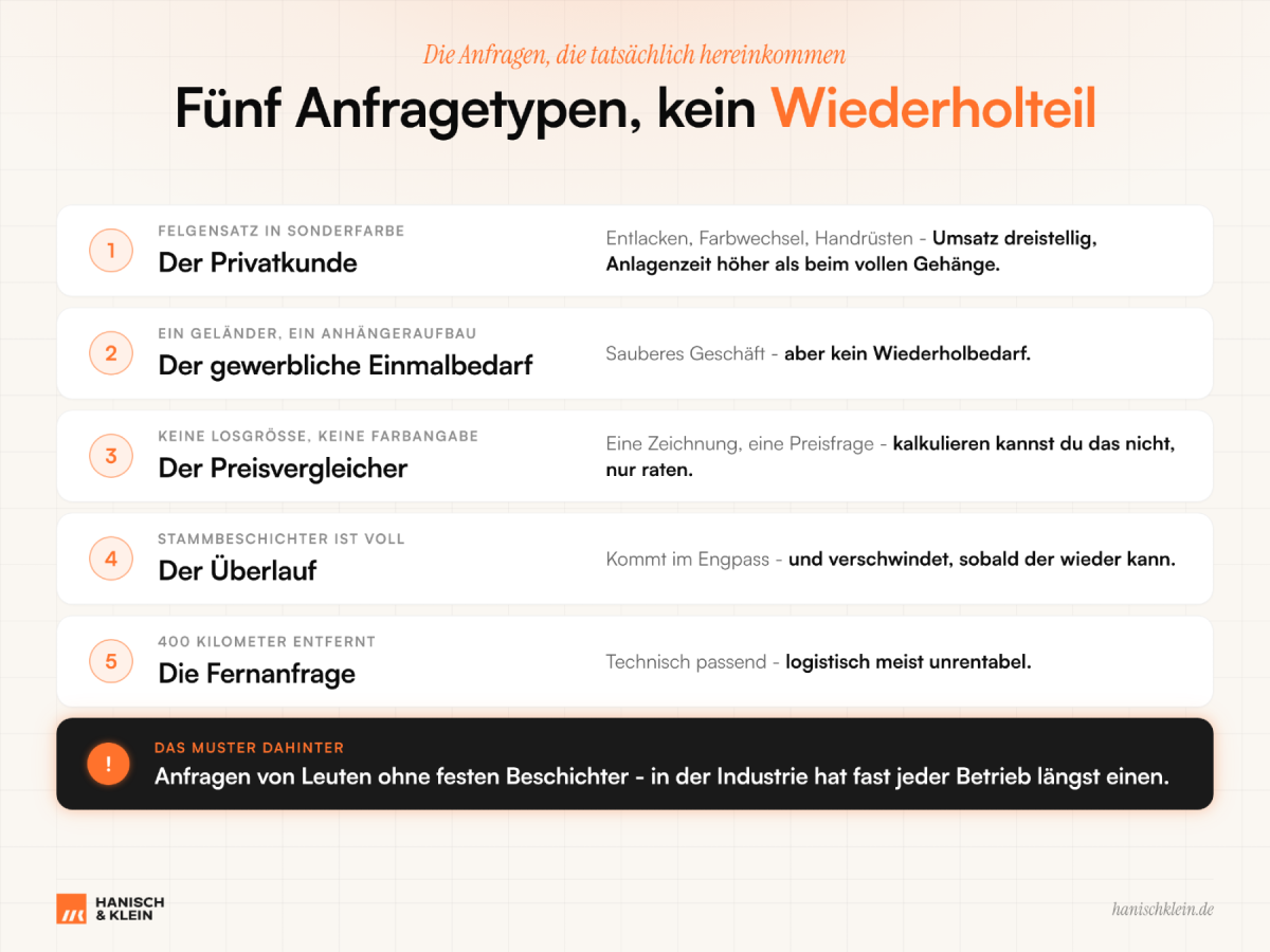 Übersicht der fünf Anfragetypen in der Pulverbeschichtung.