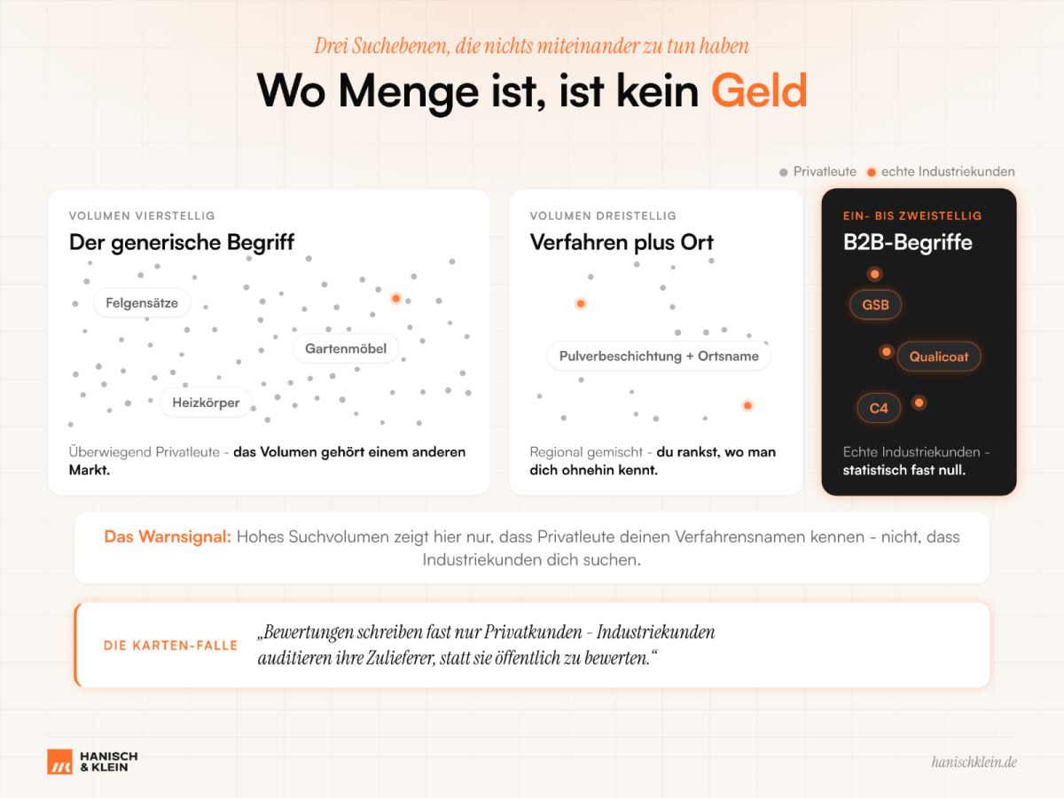 Visualisierung der Beziehung zwischen Suchvolumen und B2B-Anfragen im Pulverbeschichtungsbereich.