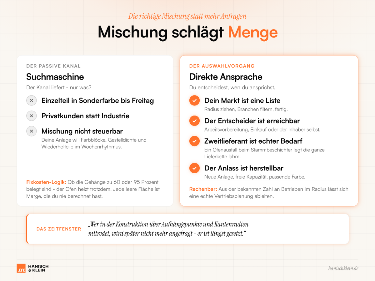 Grafik zeigt den Vergleich zwischen Suchmaschine und direkter Ansprache für Pulverbeschichtung.