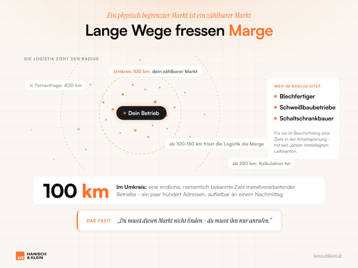 Infografik über den Pulverbeschichtung Markt und Logistik, mit dem Hinweis auf 100 km.