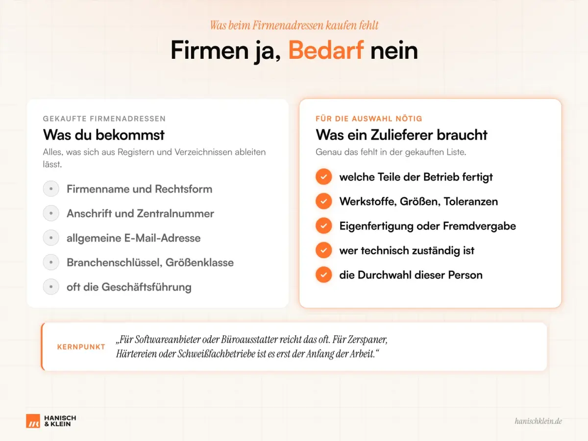 Infografik vergleicht Stammdaten aus gekauften Firmenadressen mit den Angaben, die für die Auswahl eines Zulieferers gebraucht werden.