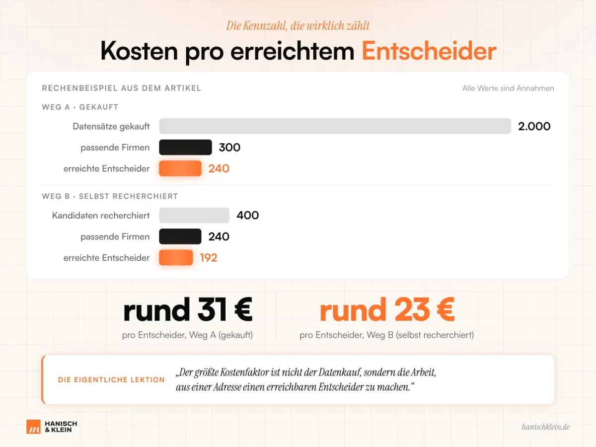 Infografik zu Firmenadressen kaufen mit Kosten pro erreichtem Entscheider für gekaufte Daten und Eigenrecherche