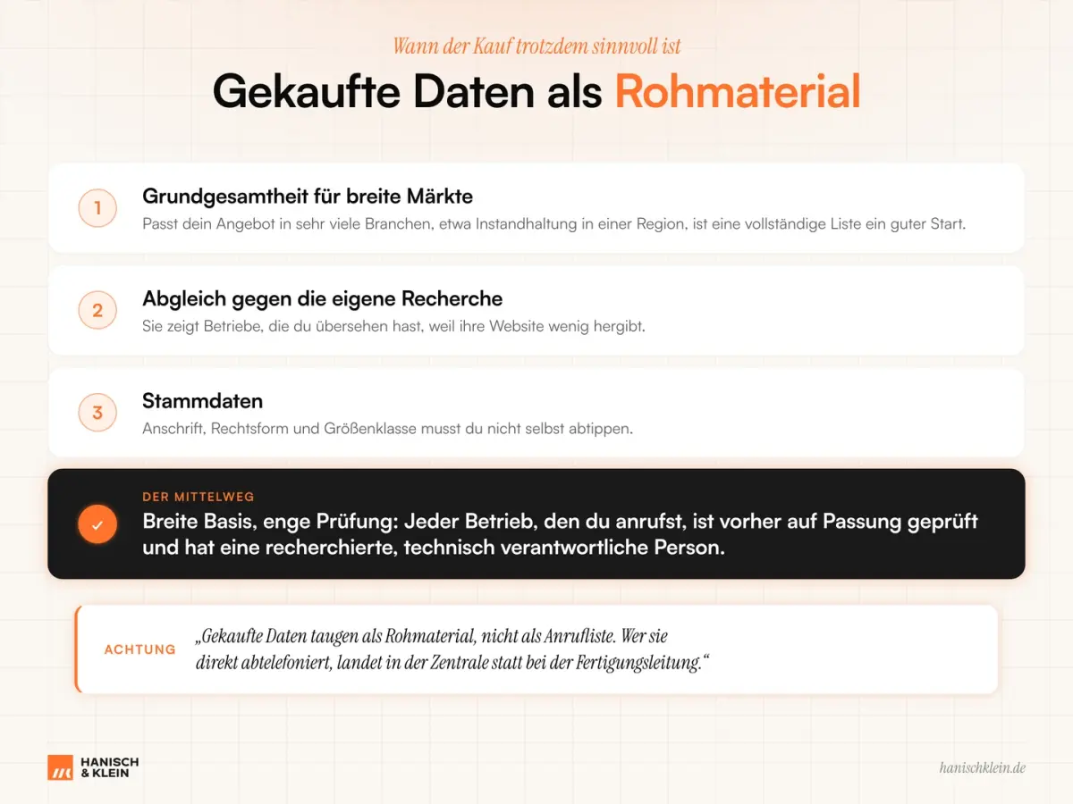 Infografik zu Firmenadressen kaufen: Gekaufte Daten sind Rohmaterial und müssen vor dem Anruf geprüft werden.