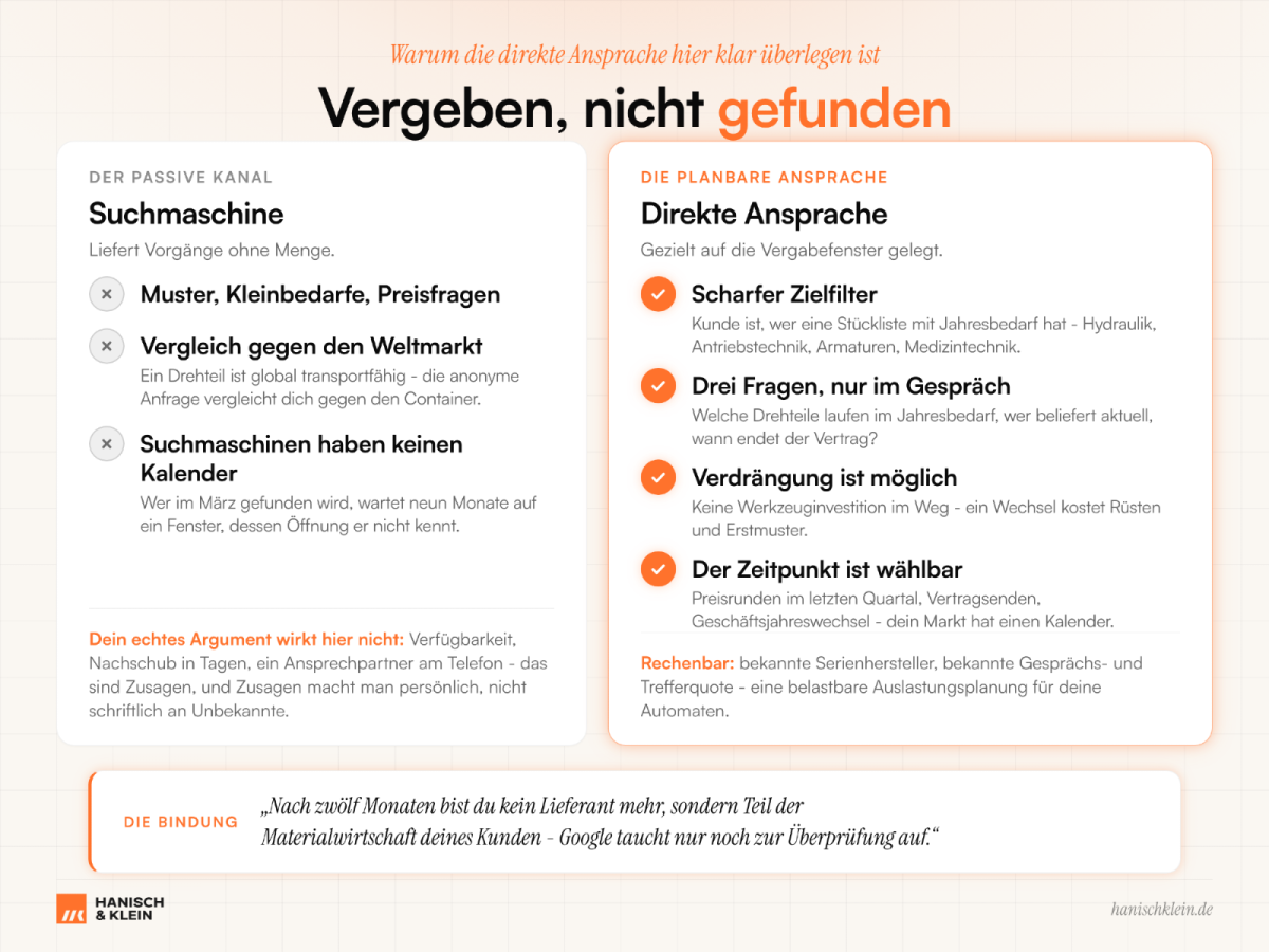 Grafik zu Drehteile nach Zeichnung, die die Unterschiede zwischen Suchmaschine und direkter Ansprache zeigt.