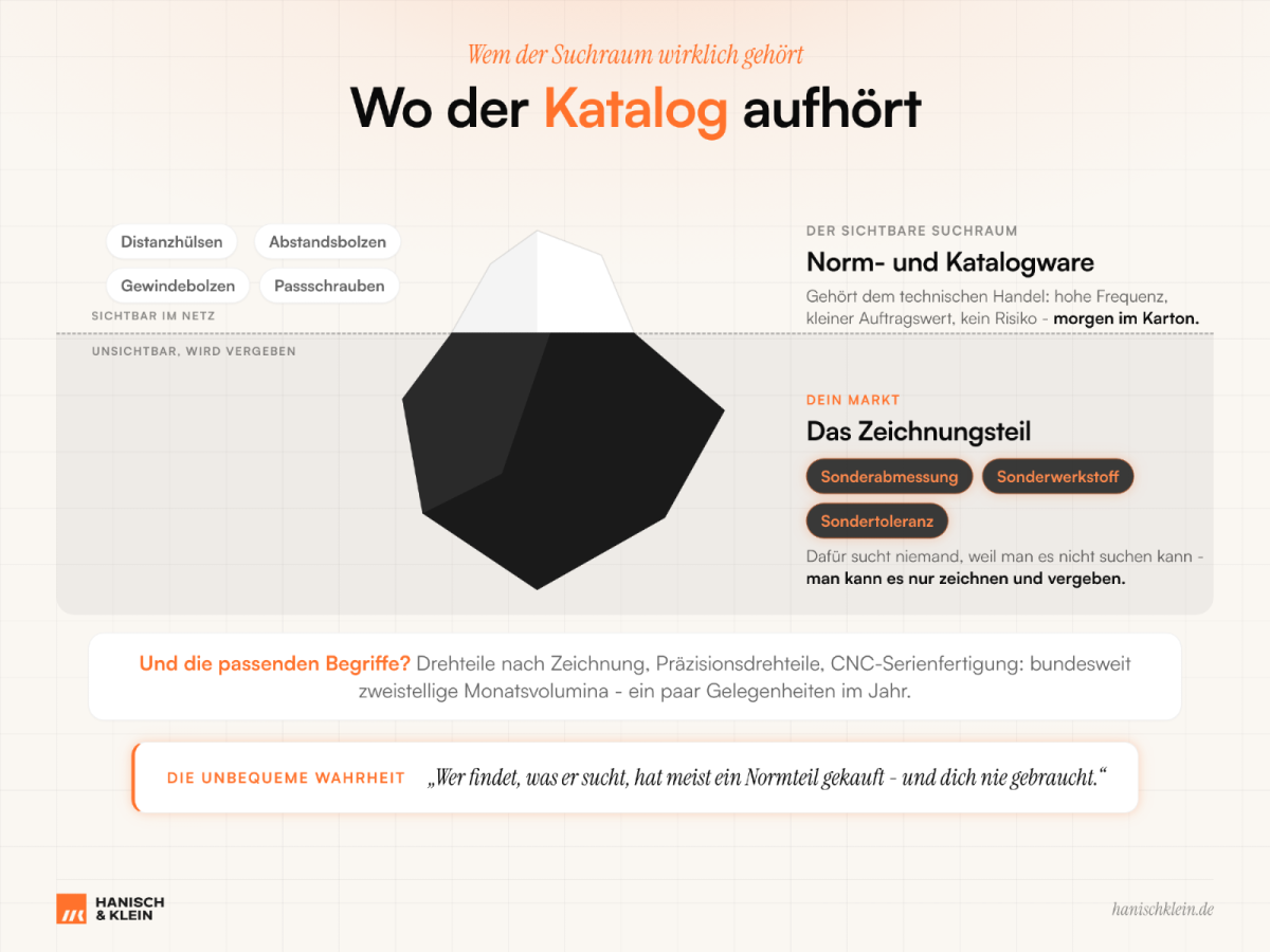 Ein Diagramm zeigt, wo der Katalog aufhört und Drehteile nach Zeichnung relevant sind.