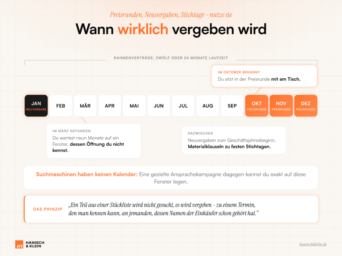 Grafik zur Vergabeverfahren von Drehteilen und deren Zeitrahmen.