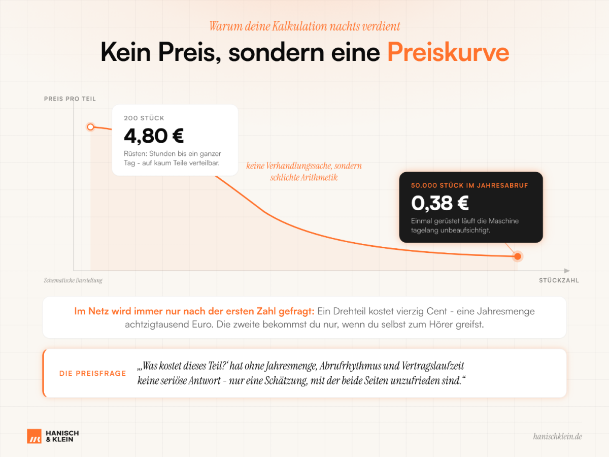 Grafik zeigt die Preisentwicklung von Drehteilen: von 4,80 Euro auf 0,38 Euro pro Stück bei Jahresauftrag.