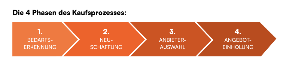 Die 4 Phasen des industriellen Kaufprozesses, bis es zur Anfrage eines Angebots kommt.