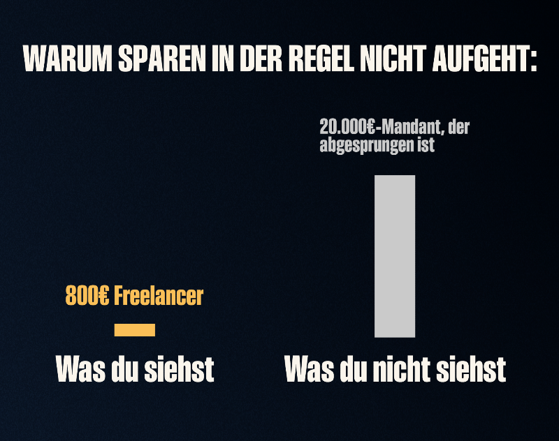 Grafik erklärt, warum Sparen bei Freelancern für Finanzberater nicht funktioniert.