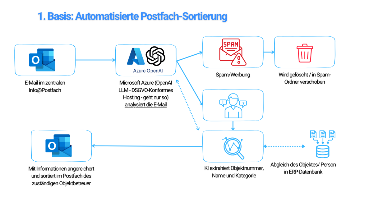 Ablaufdiagramm zur automatisierten Outlook-Sortierung: E-Mails werden analysiert, Spam erkannt und Tickets zugeordnet.