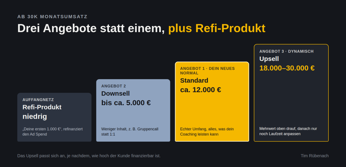 Drei-Angebote-Struktur: Downsell bis 5.000 €, Standard ca. 12.000 €, dynamisches Upsell 18.000–30.000 €, plus Refi-Produk